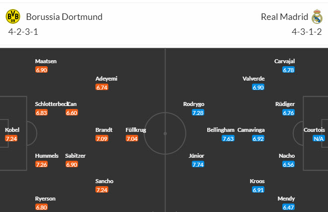 Soi bảng dự đoán tỷ số chính xác Dortmund vs Real Madrid, 2h ngày 2/6 - Ảnh 5