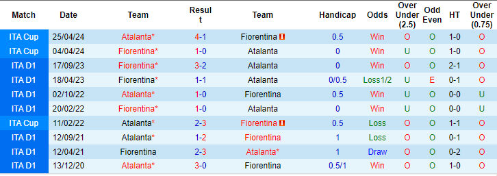 Kèo thẻ phạt ngon ăn Atalanta vs Fiorentina, 23h ngày 2/6 - Ảnh 3