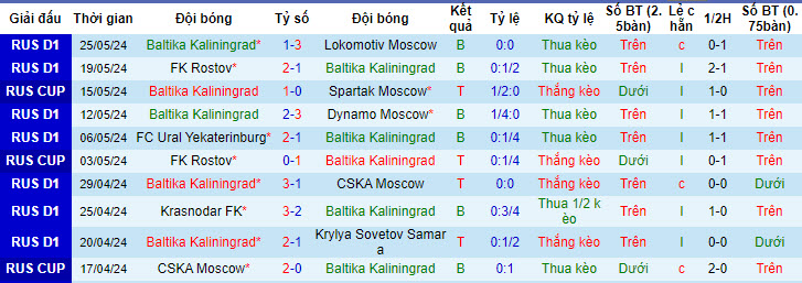 Nhận định, soi kèo Baltika Kaliningrad vs Zenit, 22h ngày 2/6: Vị thế độc tôn - Ảnh 1