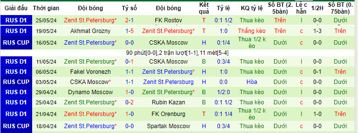 Nhận định, soi kèo Baltika Kaliningrad vs Zenit, 22h ngày 2/6: Vị thế độc tôn - Ảnh 2