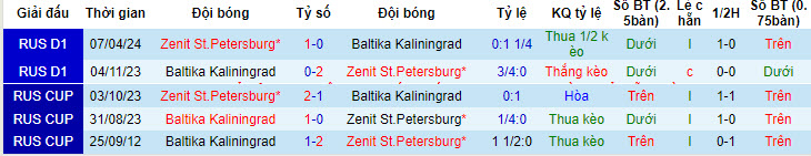 Nhận định, soi kèo Baltika Kaliningrad vs Zenit, 22h ngày 2/6: Vị thế độc tôn - Ảnh 3