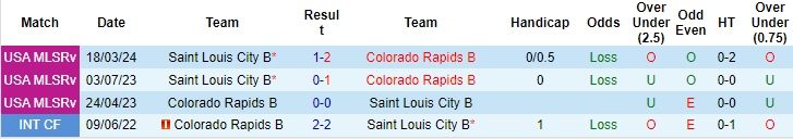 Nhận định, soi kèo Colorado Rapids 2 vs Saint Louis City 2, 9h ngày 3/6: Chủ vẫn bết bát - Ảnh 3