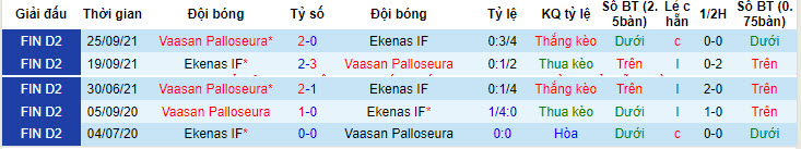 Nhận định, soi kèo Ekenas vs VPS Vaasa, 22h30 ngày 2/6: Tiếp tục đứng cuối - Ảnh 3