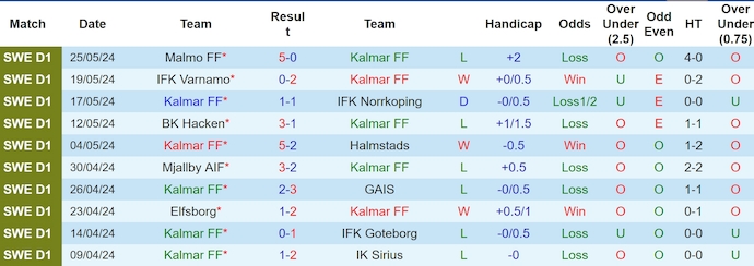 Nhận định, soi kèo Kalmar vs Västerås, 19h ngày 2/6: Tận dụng cơ hội - Ảnh 1