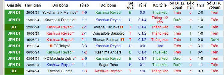 Nhận định, soi kèo Kashiwa Reysol vs Avispa Fukuoka, 17h ngày 2/6: Ngang tài ngang sức - Ảnh 1
