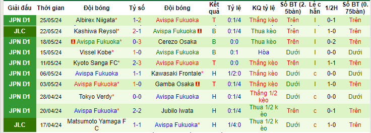 Nhận định, soi kèo Kashiwa Reysol vs Avispa Fukuoka, 17h ngày 2/6: Ngang tài ngang sức - Ảnh 2
