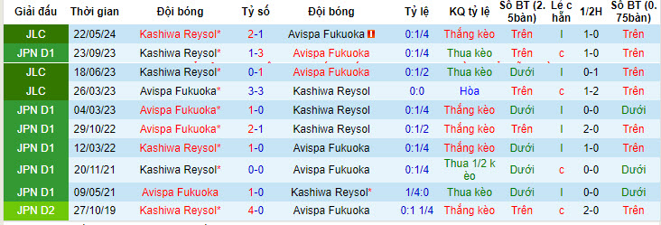 Nhận định, soi kèo Kashiwa Reysol vs Avispa Fukuoka, 17h ngày 2/6: Ngang tài ngang sức - Ảnh 3