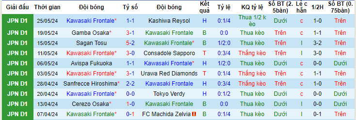 Nhận định, soi kèo Kawasaki Frontale vs Nagoya Grampus, 15h ngày 2/6: Cơn hạn hán kéo dài - Ảnh 1