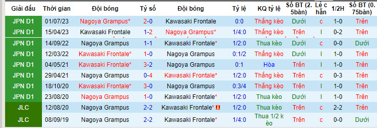 Nhận định, soi kèo Kawasaki Frontale vs Nagoya Grampus, 15h ngày 2/6: Cơn hạn hán kéo dài - Ảnh 3