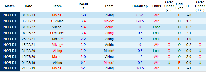 Nhận định, soi kèo Molde vs Viking, 19h30 ngày 2/6: Cắt đuôi đối thủ - Ảnh 3