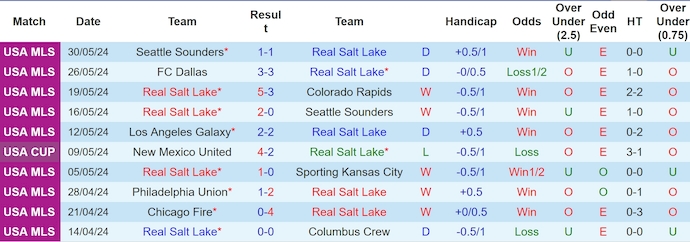 Nhận định, soi kèo Real Salt Lake vs Austin FC, 8h30 ngày 2/6: Quá khó cho khách - Ảnh 1