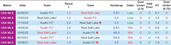 Nhận định, soi kèo Real Salt Lake vs Austin FC, 8h30 ngày 2/6: Quá khó cho khách - Ảnh 3