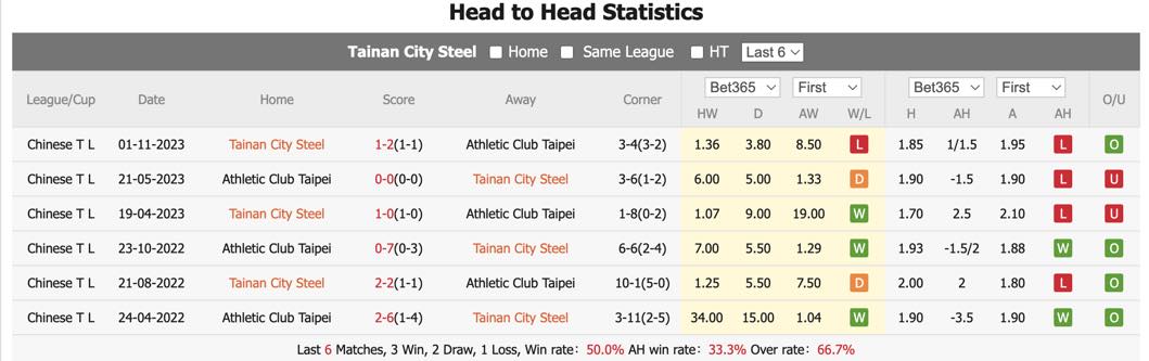 Nhận định, soi kèo Tainan vs AC Taipei, 17h30 ngày 2/6: Kỳ phùng địch thủ - Ảnh 1