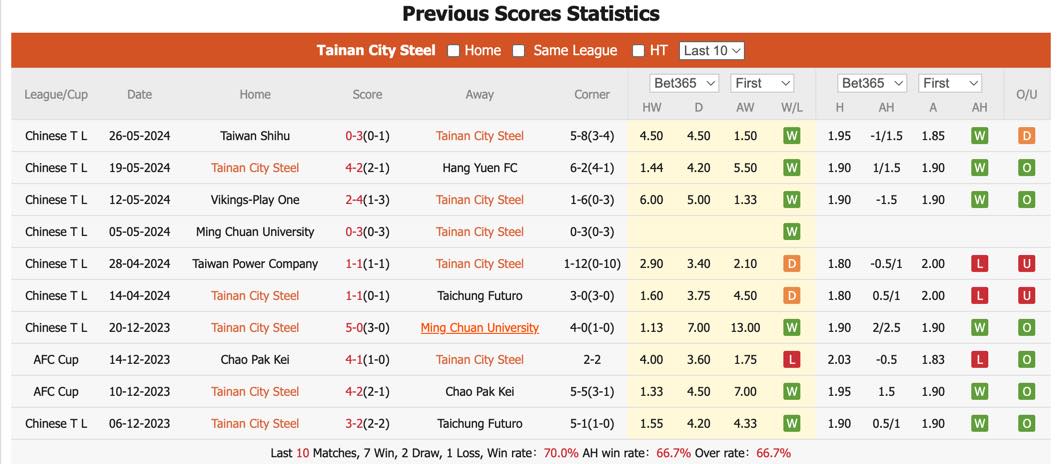 Nhận định, soi kèo Tainan vs AC Taipei, 17h30 ngày 2/6: Kỳ phùng địch thủ - Ảnh 2