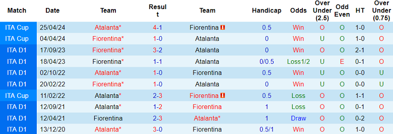 Thành tích lịch sử đối đầu Atalanta vs Fiorentina, 23h ngày 2/6 - Ảnh 1