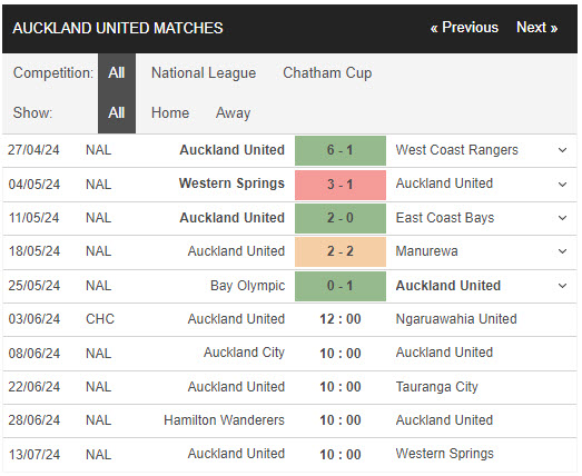 Nhận định, soi kèo Auckland Utd vs Ngaruawahia Utd, 12h ngày 3/6: Đẳng cấp lên tiếng - Ảnh 1