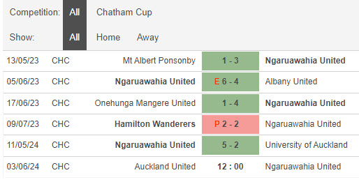 Nhận định, soi kèo Auckland Utd vs Ngaruawahia Utd, 12h ngày 3/6: Đẳng cấp lên tiếng - Ảnh 2