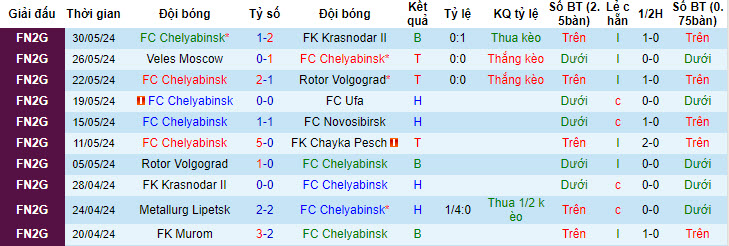 Nhận định, soi kèo Chelyabinsk vs Murom, 20h30 ngày 3/6: Trận đấu bước ngoặt - Ảnh 1