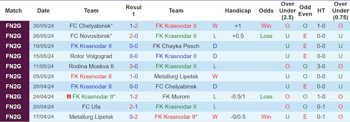 Nhận định, soi kèo Krasnodar II vs FC Ufa, 21h ngày 3/6: Khó phân thắng bại - Ảnh 1