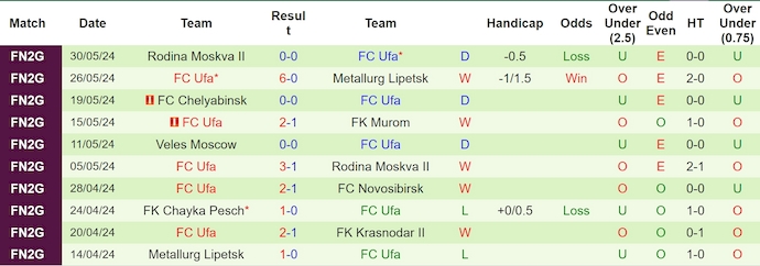 Nhận định, soi kèo Krasnodar II vs FC Ufa, 21h ngày 3/6: Khó phân thắng bại - Ảnh 2