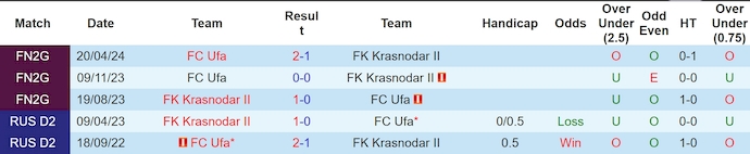 Nhận định, soi kèo Krasnodar II vs FC Ufa, 21h ngày 3/6: Khó phân thắng bại - Ảnh 3