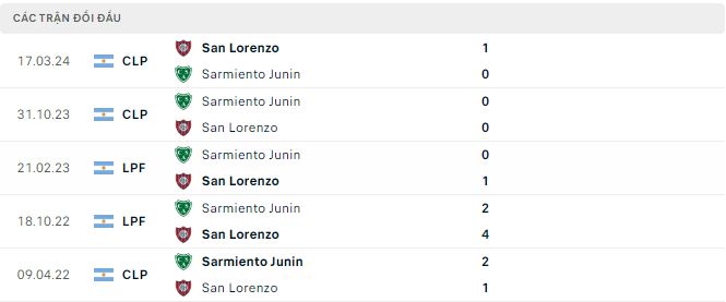 Nhận định, soi kèo San Lorenzo vs Sarmiento De Junin, 5h ngày 4/6: Chiến thắng đầu tiên - Ảnh 3