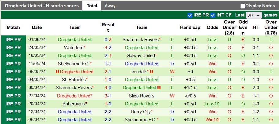 Nhận định, soi kèo Sligo vs Drogheda, 23h ngày 3/6: Bất ngờ không vui - Ảnh 2