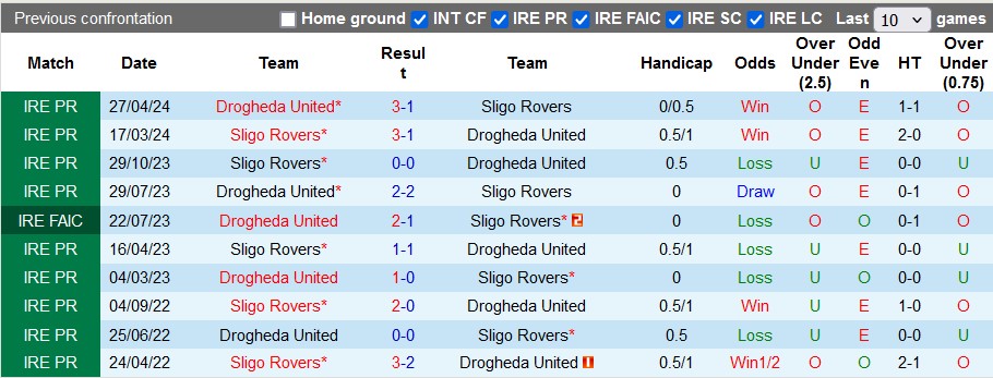 Nhận định, soi kèo Sligo vs Drogheda, 23h ngày 3/6: Bất ngờ không vui - Ảnh 3