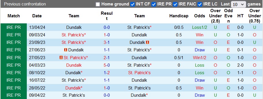 Nhận định, soi kèo St. Patricks vs Dundalk, 23h15 ngày 3/6: 3 điểm ở lại - Ảnh 3