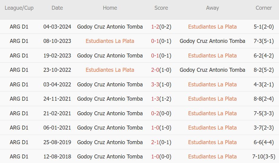 Soi kèo phạt góc Estudiantes vs Godoy Cruz, 7h15 ngày 4/6 - Ảnh 3