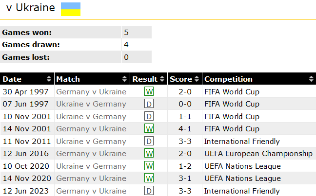 Thành tích lịch sử đối đầu Đức vs Ukraine, 1h45 ngày 4/6 - Ảnh 1