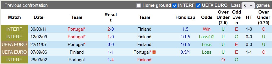 Nhận định, soi kèo Bồ Đào Nha vs Phần Lan, 1h45 ngày 5/6: Thắng là được - Ảnh 3