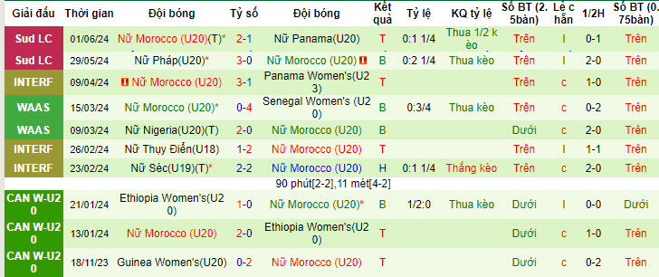 Nhận định, soi kèo Nhật Bản (W) U20 vs Morocco (W) U20, 22h ngày 4/6: Chiều sâu đội hình - Ảnh 2