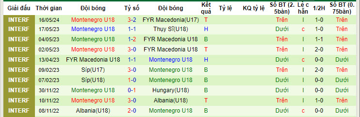 Nhận định, soi kèo Thổ Nhĩ Kỳ U18 vs Montenegro U18, 22h30 ngày 4/6: Thêm một lần đau - Ảnh 2