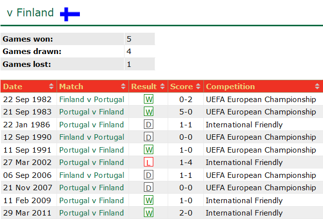 Thành tích lịch sử đối đầu Bồ Đào Nha vs Phần Lan, 1h45 ngày 5/6 - Ảnh 1
