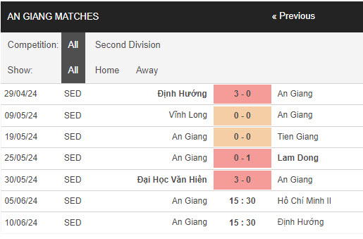 Nhận định, soi kèo An Giang FC vs TP Hồ Chí Minh FC II, 15h30 ngày 5/6: Trận đấu then chốt - Ảnh 1