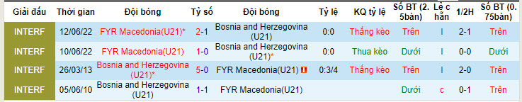 Nhận định, soi kèo Bosnia U21 vs Bắc Macedonia U21, 22h ngày 5/6: Khách lấn lướt - Ảnh 3