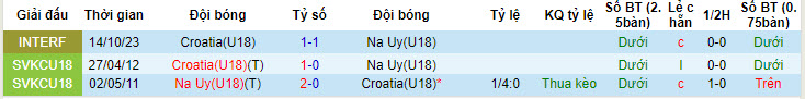 Nhận định, soi kèo Croatia U18 vs Na Uy U18, 23h ngày 5/6: Chủ nhà thiếu tin cậy - Ảnh 3