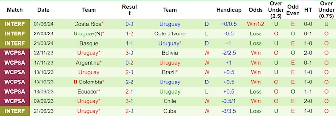 Nhận định, soi kèo Mexico vs Uruguay, 8h ngày 6/6: Khó phân thắng bại - Ảnh 1