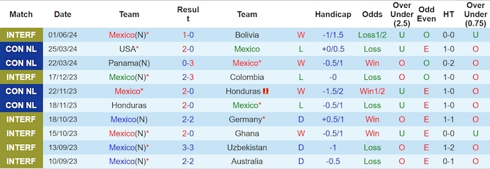 Nhận định, soi kèo Mexico vs Uruguay, 8h ngày 6/6: Khó phân thắng bại - Ảnh 2