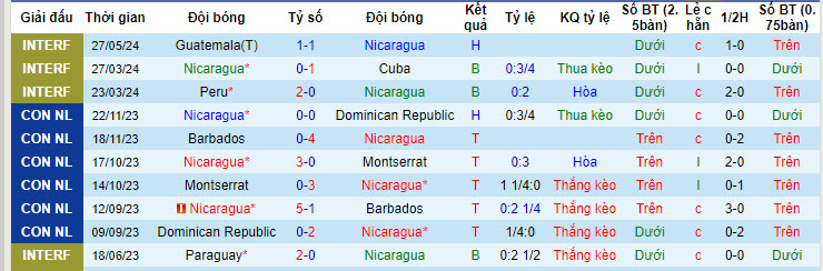 Nhận định, soi kèo Nicaragua vs Montserrat, 9h ngày 6/6: Nắm chắc chiến thắng - Ảnh 1