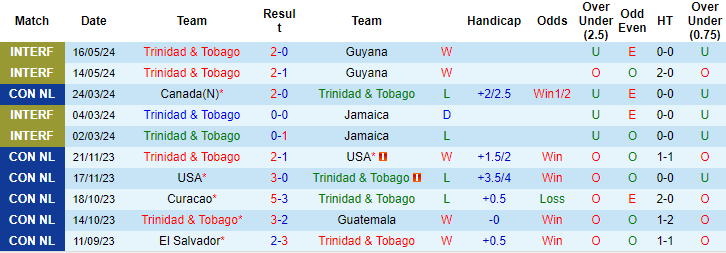 Nhận định, soi kèo Trinidad & Tobago vs Grenada, 6h30 ngày 6/6: Khởi đầu suôn sẻ - Ảnh 1