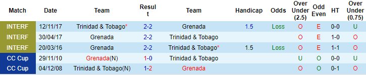 Nhận định, soi kèo Trinidad & Tobago vs Grenada, 6h30 ngày 6/6: Khởi đầu suôn sẻ - Ảnh 3