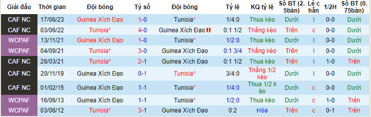 Nhận định, soi kèo Tunisia vs Equatorial Guinea, 2h ngày 6/6: Bứt phá  - Ảnh 3