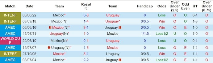 Soi kèo phạt góc Mexico vs Uruguay, 8h ngày 6/6 - Ảnh 3