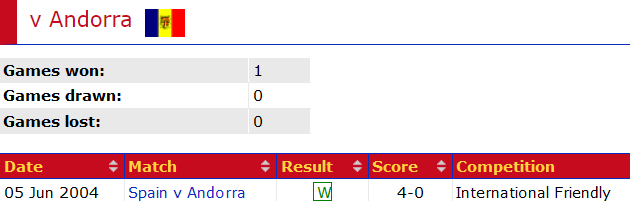 Thành tích lịch sử đối đầu Tây Ban Nha vs Andorra, 2h30 ngày 6/6 - Ảnh 1