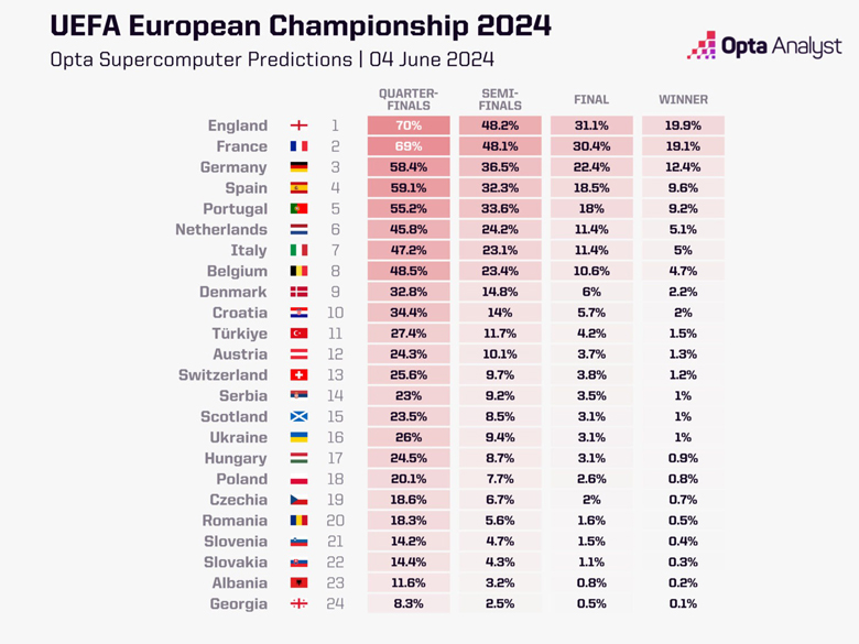 Siêu máy tính dự đoán đội nào vô địch EURO 2024? - Ảnh 1