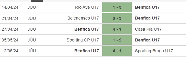 Nhận định, soi kèo Benfica U17 vs Porto U17, 17h ngày 10/6: Giữ vững ngôi đầu - Ảnh 1