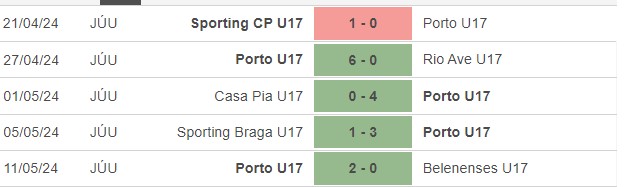 Nhận định, soi kèo Benfica U17 vs Porto U17, 17h ngày 10/6: Giữ vững ngôi đầu - Ảnh 2