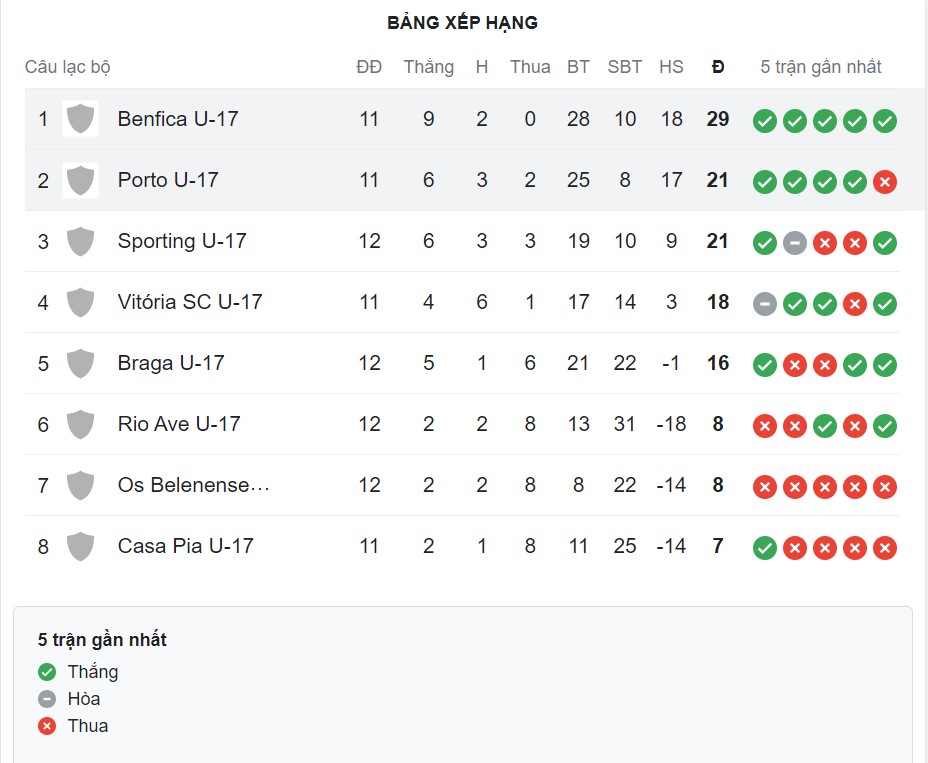 Nhận định, soi kèo Benfica U17 vs Porto U17, 17h ngày 10/6: Giữ vững ngôi đầu - Ảnh 3